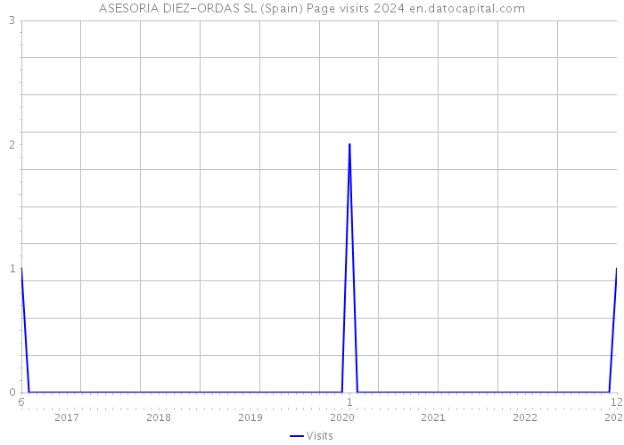 ASESORIA DIEZ-ORDAS SL (Spain) Page visits 2024 