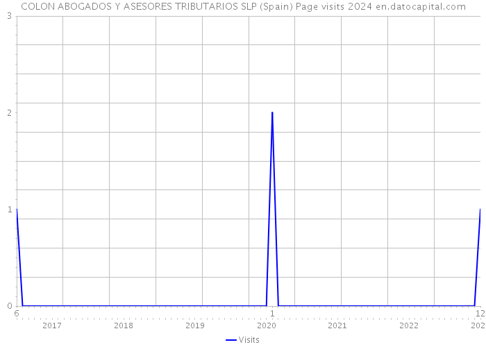 COLON ABOGADOS Y ASESORES TRIBUTARIOS SLP (Spain) Page visits 2024 