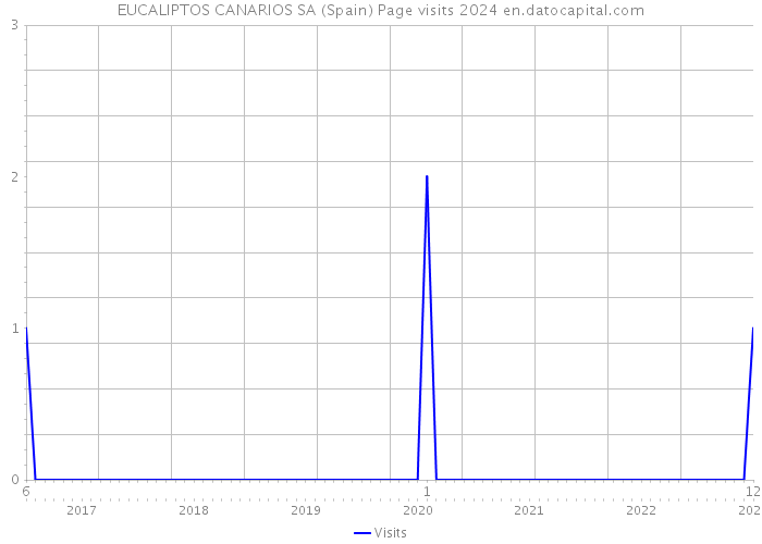 EUCALIPTOS CANARIOS SA (Spain) Page visits 2024 