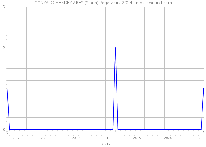 GONZALO MENDEZ ARES (Spain) Page visits 2024 