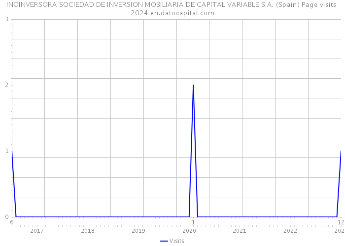 INOINVERSORA SOCIEDAD DE INVERSION MOBILIARIA DE CAPITAL VARIABLE S.A. (Spain) Page visits 2024 