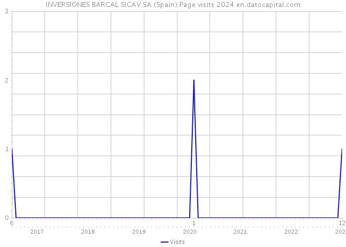 INVERSIONES BARCAL SICAV SA (Spain) Page visits 2024 