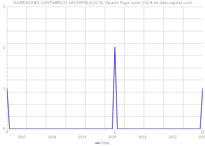 INVERSIONES CANTABRICO ARCHIPIELAGO SL (Spain) Page visits 2024 