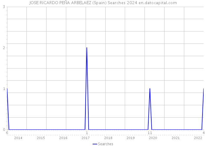 JOSE RICARDO PEÑA ARBELAEZ (Spain) Searches 2024 