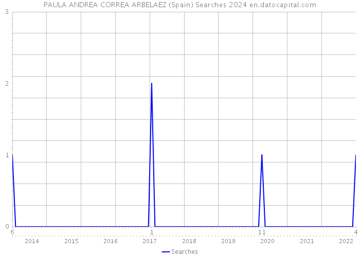 PAULA ANDREA CORREA ARBELAEZ (Spain) Searches 2024 