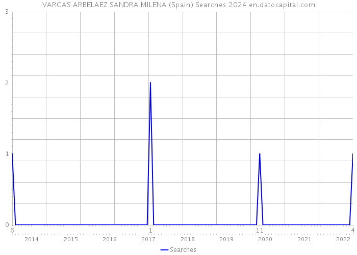 VARGAS ARBELAEZ SANDRA MILENA (Spain) Searches 2024 