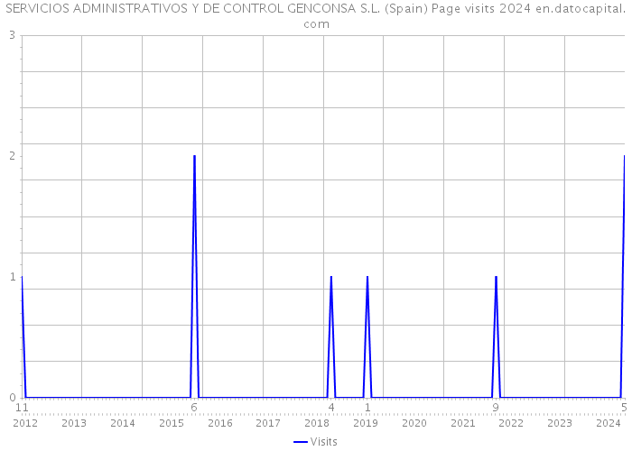 SERVICIOS ADMINISTRATIVOS Y DE CONTROL GENCONSA S.L. (Spain) Page visits 2024 