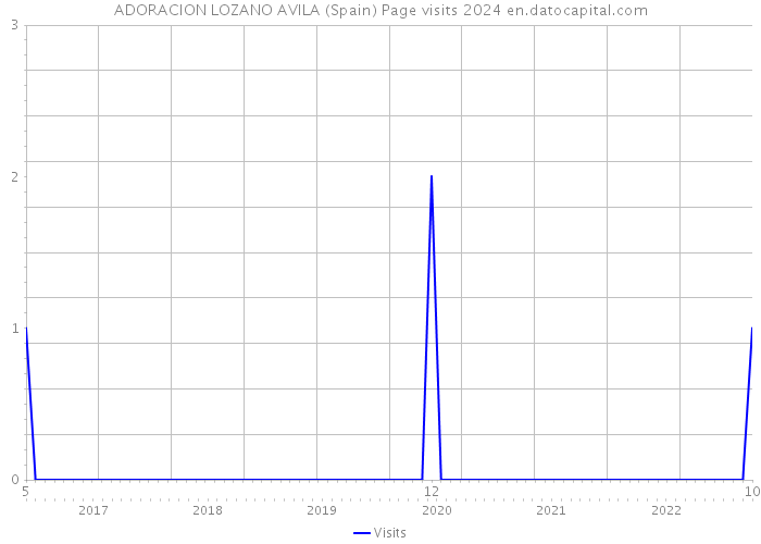 ADORACION LOZANO AVILA (Spain) Page visits 2024 