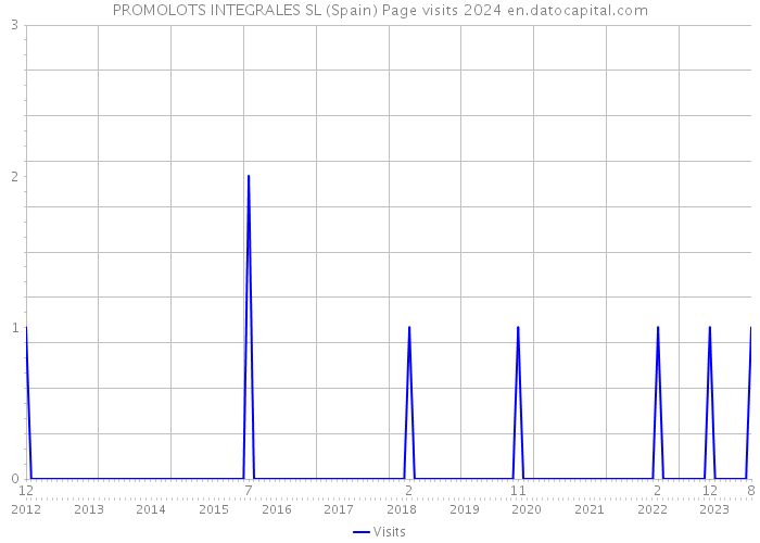 PROMOLOTS INTEGRALES SL (Spain) Page visits 2024 