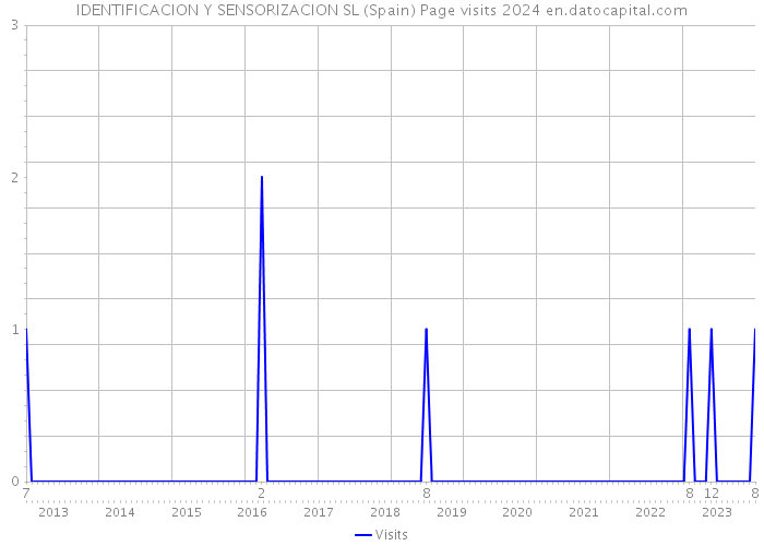 IDENTIFICACION Y SENSORIZACION SL (Spain) Page visits 2024 