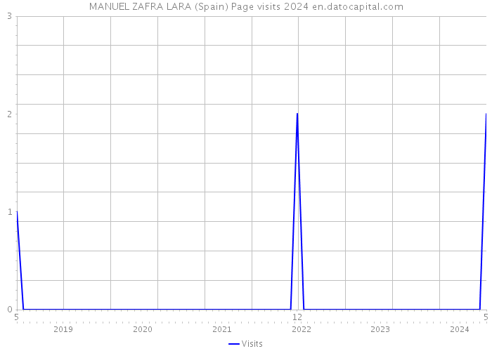 MANUEL ZAFRA LARA (Spain) Page visits 2024 