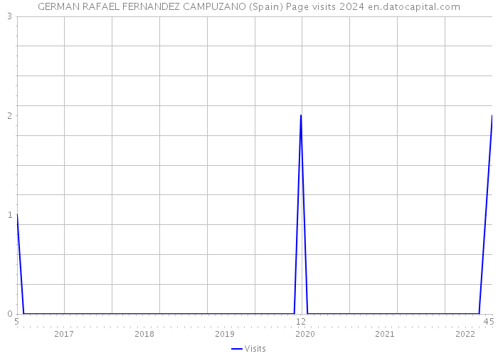 GERMAN RAFAEL FERNANDEZ CAMPUZANO (Spain) Page visits 2024 