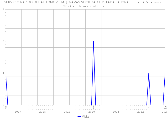 SERVICIO RAPIDO DEL AUTOMOVIL M. J. NAVAS SOCIEDAD LIMITADA LABORAL. (Spain) Page visits 2024 