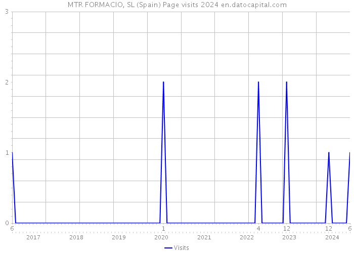 MTR FORMACIO, SL (Spain) Page visits 2024 