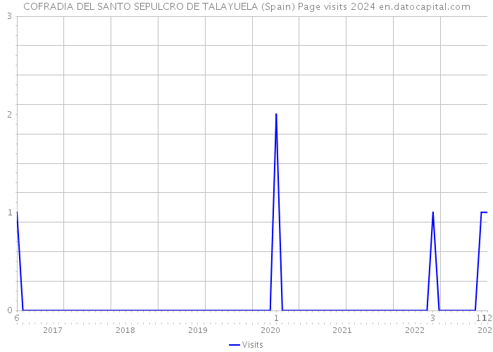 COFRADIA DEL SANTO SEPULCRO DE TALAYUELA (Spain) Page visits 2024 