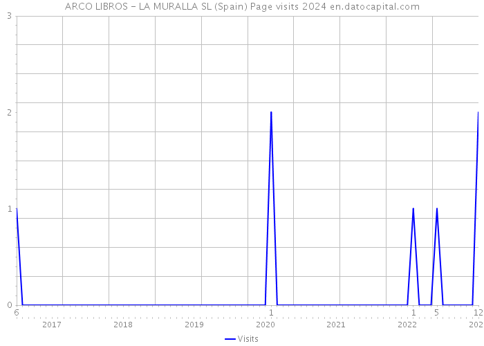 ARCO LIBROS - LA MURALLA SL (Spain) Page visits 2024 