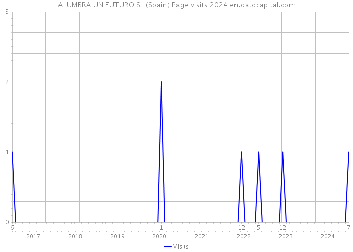 ALUMBRA UN FUTURO SL (Spain) Page visits 2024 