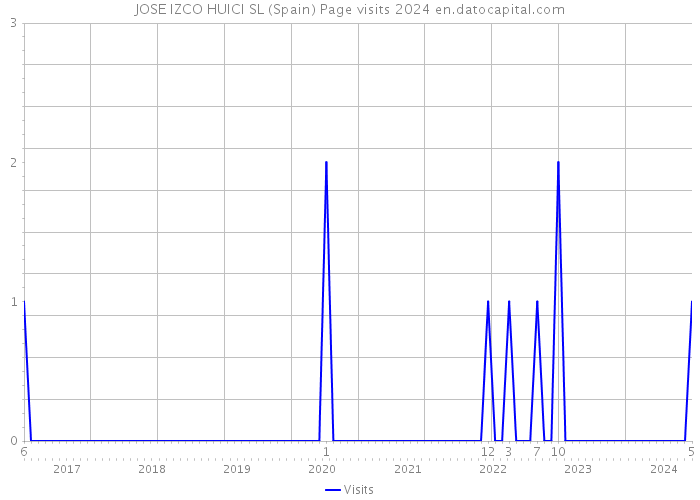 JOSE IZCO HUICI SL (Spain) Page visits 2024 