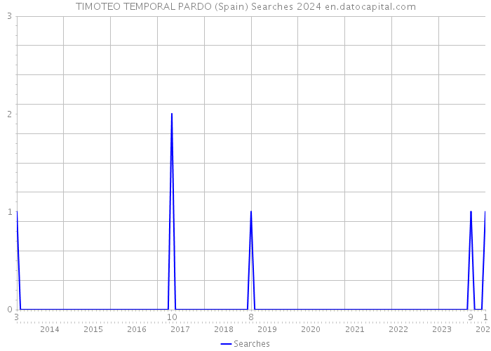 TIMOTEO TEMPORAL PARDO (Spain) Searches 2024 