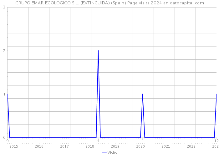 GRUPO EMAR ECOLOGICO S.L. (EXTINGUIDA) (Spain) Page visits 2024 