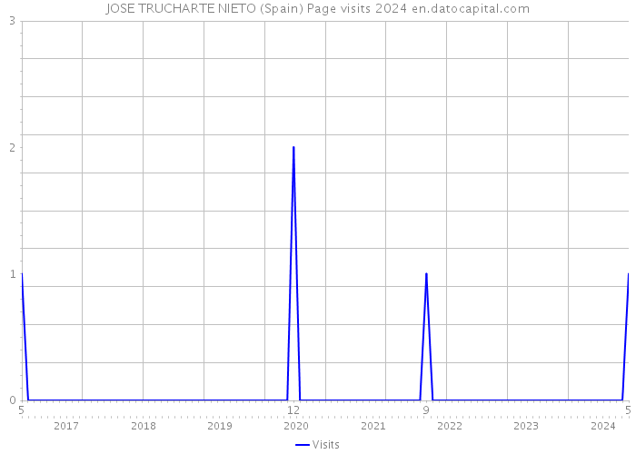 JOSE TRUCHARTE NIETO (Spain) Page visits 2024 