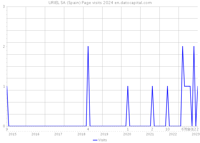 URIEL SA (Spain) Page visits 2024 
