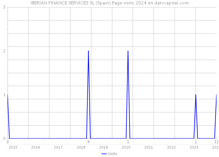 IBERIAN FINANCE SERVICES SL (Spain) Page visits 2024 
