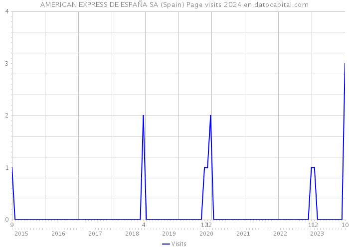 AMERICAN EXPRESS DE ESPAÑA SA (Spain) Page visits 2024 