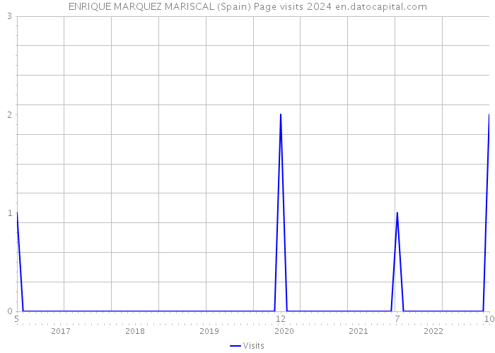 ENRIQUE MARQUEZ MARISCAL (Spain) Page visits 2024 