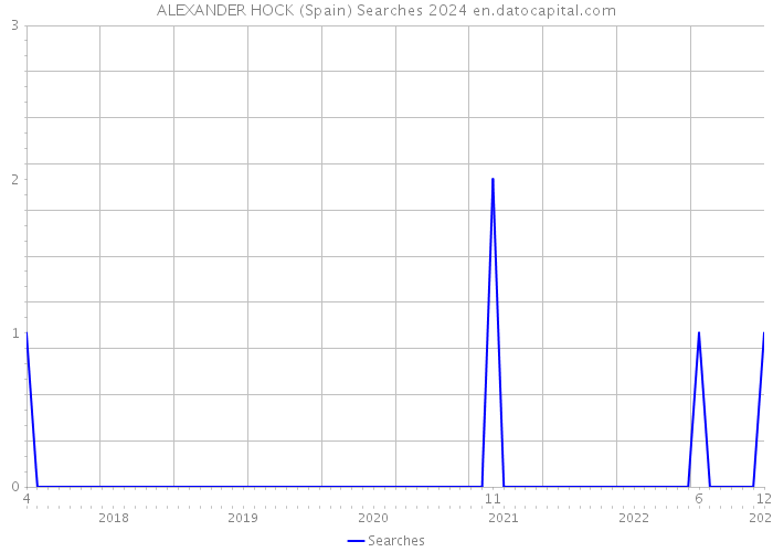 ALEXANDER HOCK (Spain) Searches 2024 