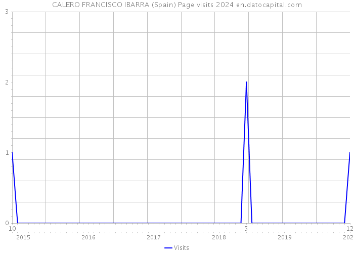 CALERO FRANCISCO IBARRA (Spain) Page visits 2024 