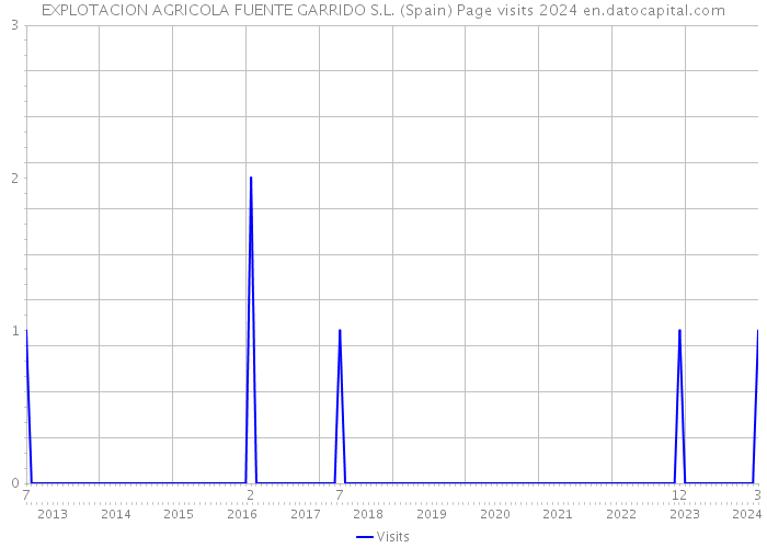 EXPLOTACION AGRICOLA FUENTE GARRIDO S.L. (Spain) Page visits 2024 