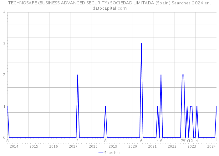 TECHNOSAFE (BUSINESS ADVANCED SECURITY) SOCIEDAD LIMITADA (Spain) Searches 2024 