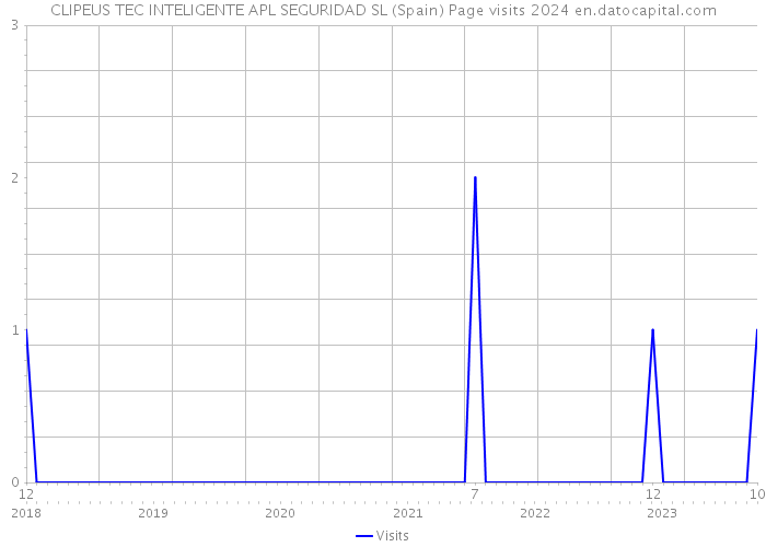CLIPEUS TEC INTELIGENTE APL SEGURIDAD SL (Spain) Page visits 2024 