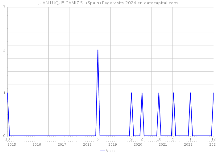JUAN LUQUE GAMIZ SL (Spain) Page visits 2024 