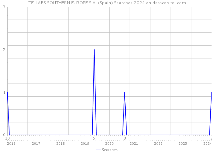 TELLABS SOUTHERN EUROPE S.A. (Spain) Searches 2024 