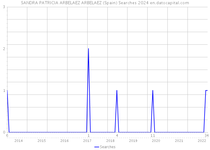 SANDRA PATRICIA ARBELAEZ ARBELAEZ (Spain) Searches 2024 