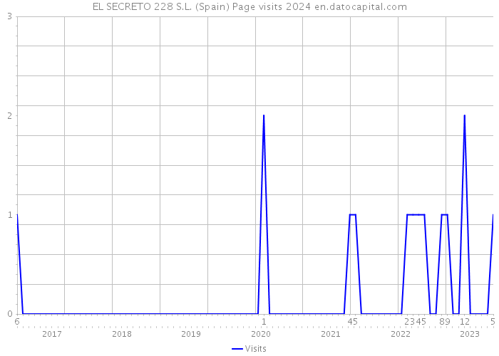 EL SECRETO 228 S.L. (Spain) Page visits 2024 