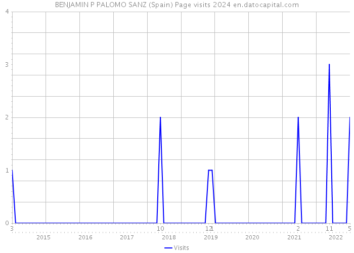 BENJAMIN P PALOMO SANZ (Spain) Page visits 2024 