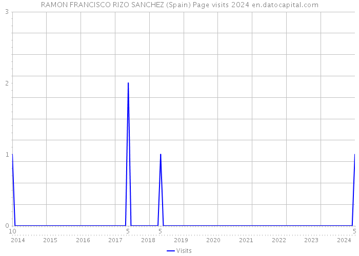 RAMON FRANCISCO RIZO SANCHEZ (Spain) Page visits 2024 