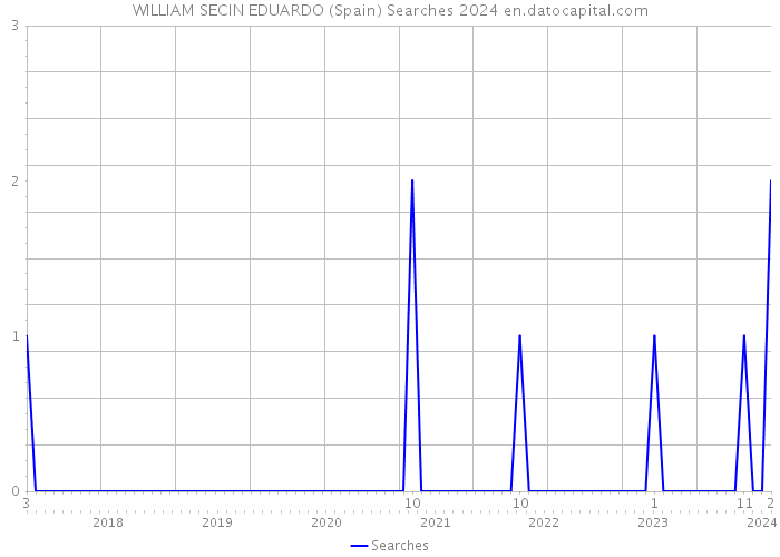 WILLIAM SECIN EDUARDO (Spain) Searches 2024 