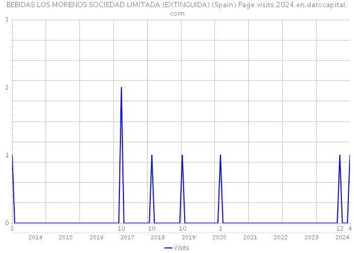 BEBIDAS LOS MORENOS SOCIEDAD LIMITADA (EXTINGUIDA) (Spain) Page visits 2024 