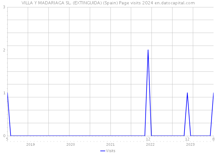 VILLA Y MADARIAGA SL. (EXTINGUIDA) (Spain) Page visits 2024 