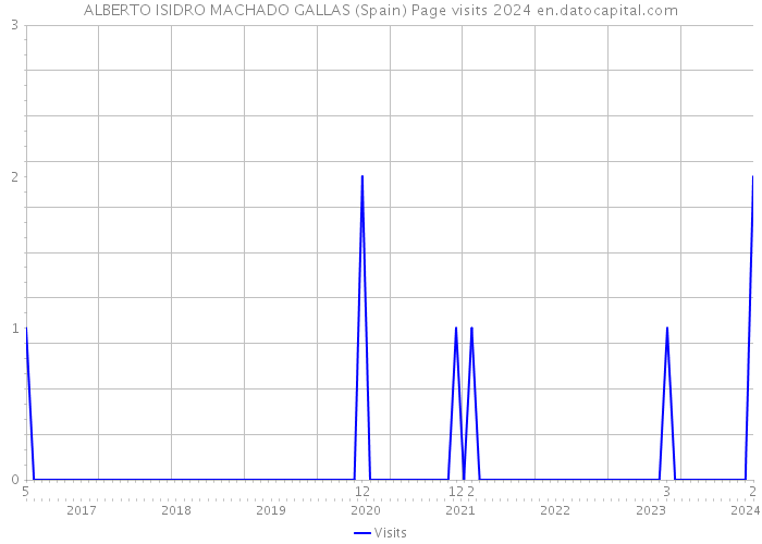 ALBERTO ISIDRO MACHADO GALLAS (Spain) Page visits 2024 