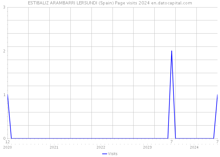 ESTIBALIZ ARAMBARRI LERSUNDI (Spain) Page visits 2024 