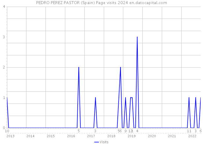 PEDRO PEREZ PASTOR (Spain) Page visits 2024 