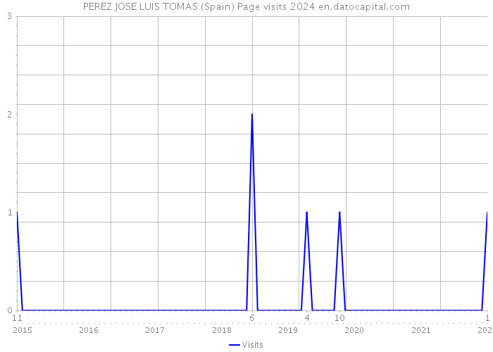 PEREZ JOSE LUIS TOMAS (Spain) Page visits 2024 