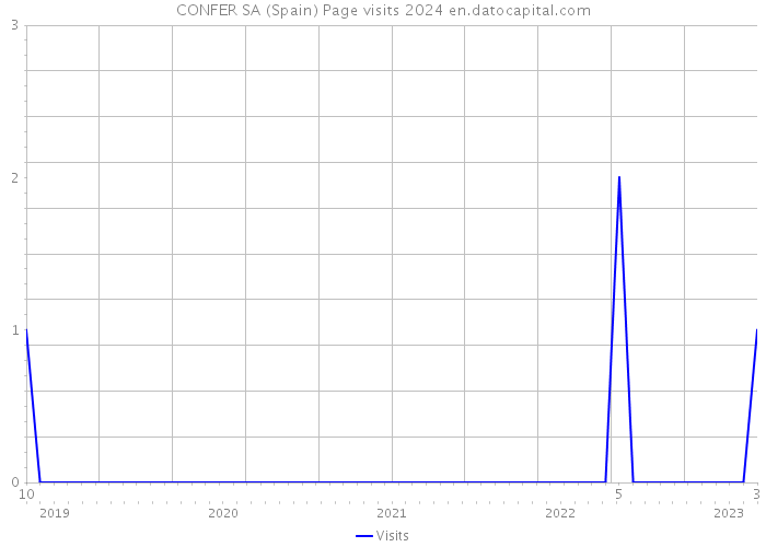 CONFER SA (Spain) Page visits 2024 