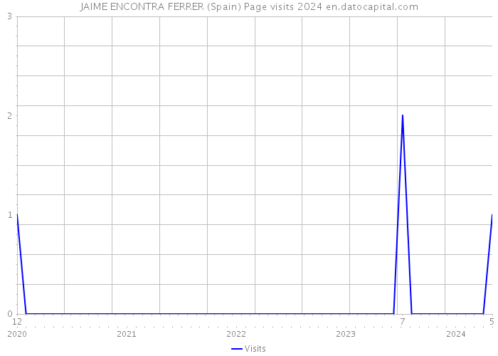 JAIME ENCONTRA FERRER (Spain) Page visits 2024 
