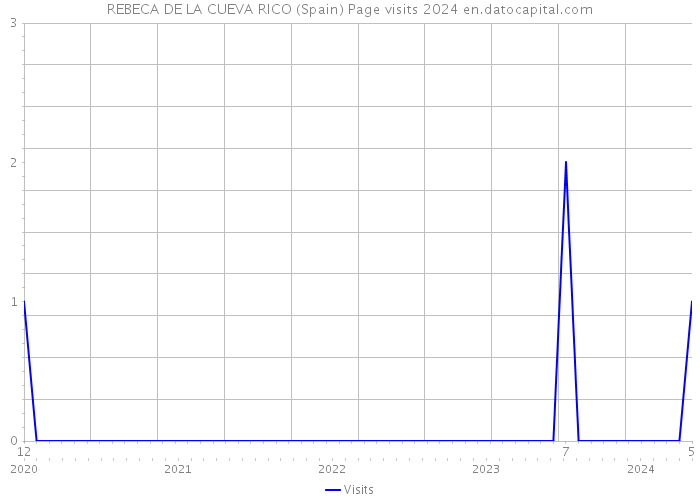 REBECA DE LA CUEVA RICO (Spain) Page visits 2024 